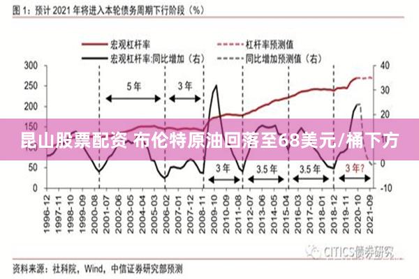 昆山股票配资 布伦特原油回落至68美元/桶下方